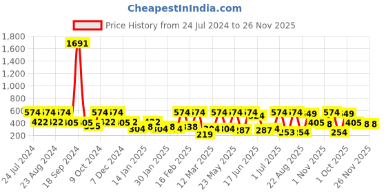 myntra.com SOHI Gold-Plated Contemporary Drop Earrings sohi Price History Graph from 24 Jul 2024 to 25 Nov 2025