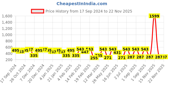 myntra.com SOHI Gold Plated Contemporary Drop Earrings sohi Price History Graph from 17 Sep 2024 to 22 Nov 2025