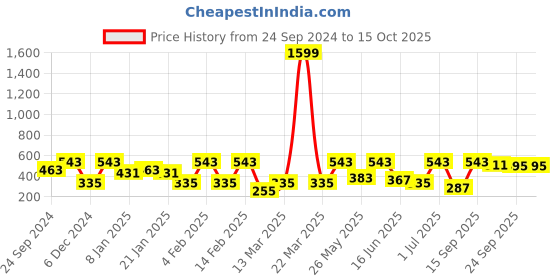 myntra.com SOHI Gold-Plated Contemporary Drop Earrings sohi Price History Graph from 24 Sep 2024 to 14 Oct 2025