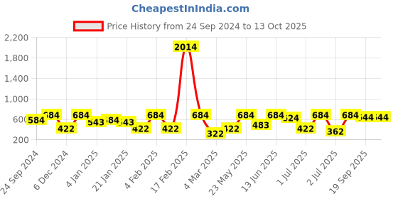 myntra.com SOHI Gold Plated Contemporary Drop Earrings sohi Price History Graph from 24 Sep 2024 to 13 Oct 2025