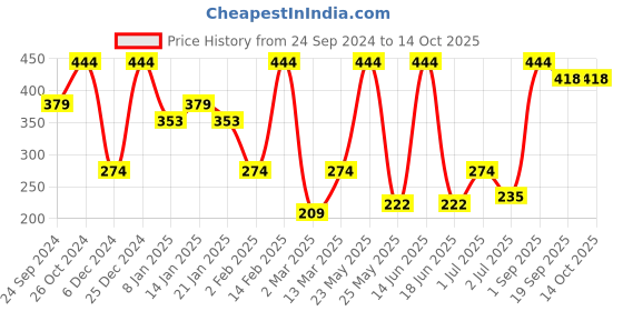 myntra.com SOHI Gold Plated Contemporary Drop Earrings sohi Price History Graph from 24 Sep 2024 to 14 Oct 2025