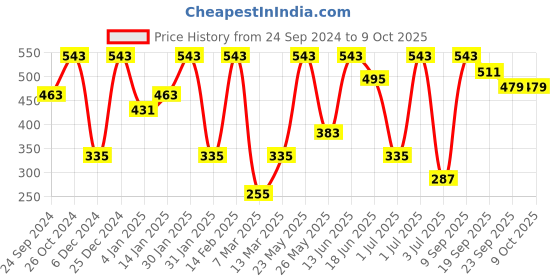 myntra.com SOHI Gold-Plated Contemporary Drop Earrings sohi Price History Graph from 24 Sep 2024 to 9 Oct 2025
