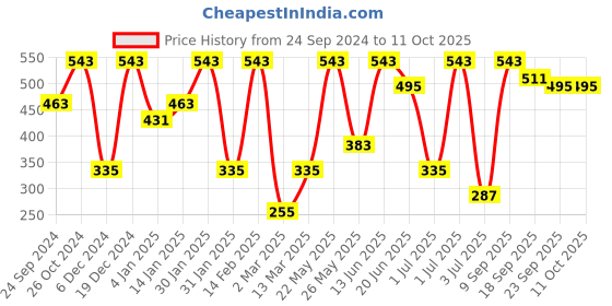 myntra.com SOHI Gold-Plated Contemporary Drop Earrings sohi Price History Graph from 24 Sep 2024 to 11 Oct 2025