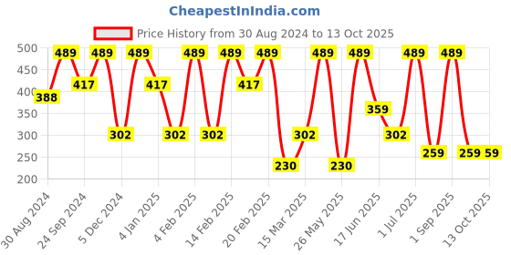 myntra.com SOHI Gold-Plated Contemporary Drop Earrings sohi Price History Graph from 30 Aug 2024 to 13 Oct 2025