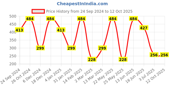 myntra.com SOHI Gold-Plated Contemporary Drop Earrings sohi Price History Graph from 24 Sep 2024 to 11 Oct 2025