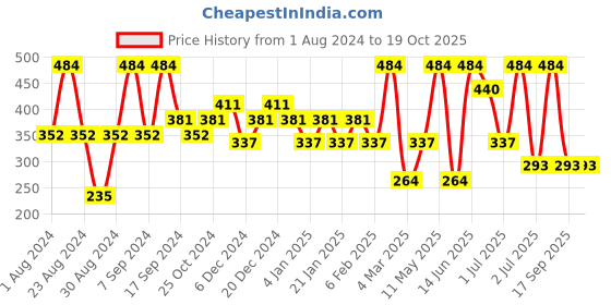 myntra.com SOHI Gold-Plated Contemporary Drop Earrings sohi Price History Graph from 1 Aug 2024 to 19 Oct 2025
