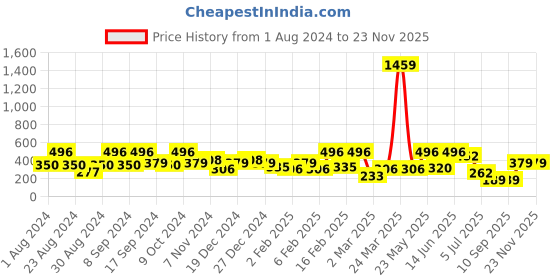 myntra.com SOHI Gold-Plated Contemporary Drop Earrings sohi Price History Graph from 1 Aug 2024 to 22 Nov 2025