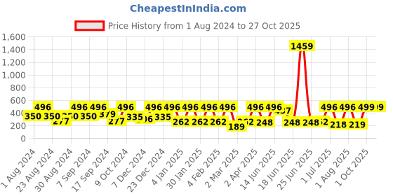 myntra.com SOHI Gold-Plated Contemporary Drop Earrings sohi Price History Graph from 1 Aug 2024 to 27 Oct 2025
