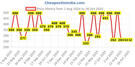 myntra.com SOHI Gold-Plated Contemporary Drop Earrings sohi Price History Graph from 1 Aug 2024 to 26 Oct 2025