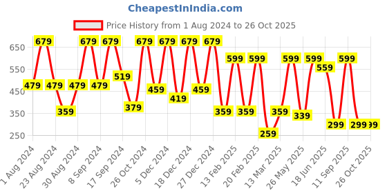 myntra.com SOHI Gold-Plated Contemporary Drop Earrings sohi Price History Graph from 1 Aug 2024 to 26 Oct 2025