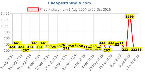 myntra.com SOHI Gold-Plated Contemporary Drop Earrings sohi Price History Graph from 1 Aug 2024 to 27 Oct 2025