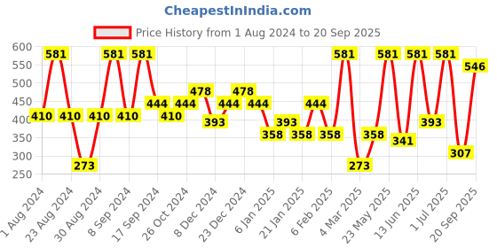 myntra.com SOHI Gold-Plated Contemporary Drop Earrings sohi Price History Graph from 1 Aug 2024 to 20 Sep 2025