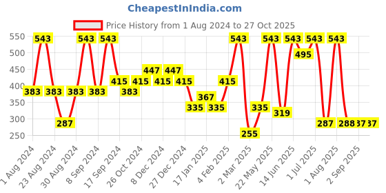 myntra.com SOHI Gold-Plated Contemporary Drop Earrings sohi Price History Graph from 1 Aug 2024 to 26 Oct 2025