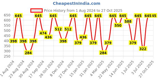 myntra.com SOHI Gold-Plated Contemporary Drop Earrings sohi Price History Graph from 1 Aug 2024 to 26 Oct 2025