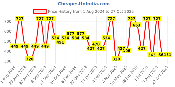 myntra.com SOHI Gold-Plated Contemporary Drop Earrings sohi Price History Graph from 1 Aug 2024 to 27 Oct 2025