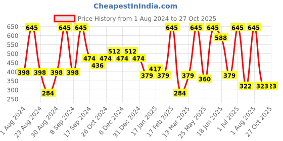 myntra.com SOHI Gold-Plated Contemporary Drop Earrings sohi Price History Graph from 1 Aug 2024 to 27 Oct 2025