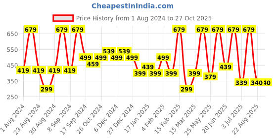 myntra.com SOHI Gold Plated Contemporary Drop Earrings sohi Price History Graph from 1 Aug 2024 to 27 Oct 2025