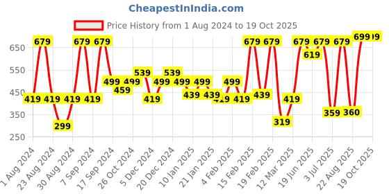 myntra.com SOHI Gold-Plated Contemporary Drop Earrings sohi Price History Graph from 1 Aug 2024 to 17 Oct 2025