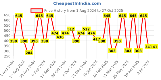 myntra.com SOHI Gold Plated Contemporary Drop Earrings sohi Price History Graph from 1 Aug 2024 to 27 Oct 2025