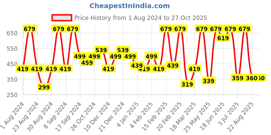 myntra.com SOHI Gold-Plated Contemporary Drop Earrings sohi Price History Graph from 1 Aug 2024 to 27 Oct 2025