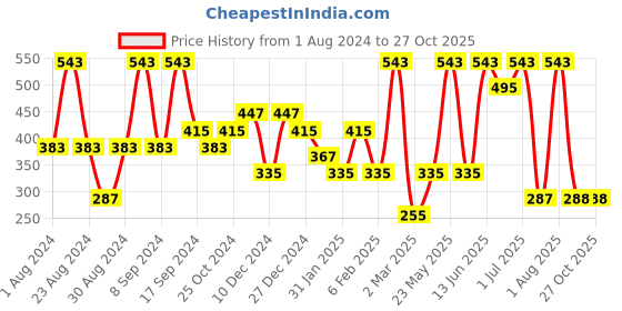 myntra.com SOHI Gold-Plated Contemporary Drop Earrings sohi Price History Graph from 1 Aug 2024 to 27 Oct 2025