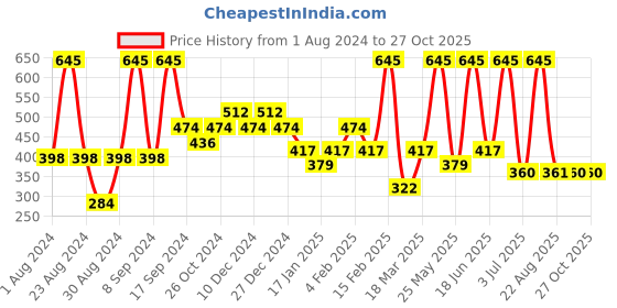 myntra.com SOHI Gold-Plated Contemporary Drop Earrings sohi Price History Graph from 1 Aug 2024 to 27 Oct 2025