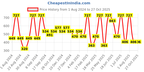 myntra.com SOHI Gold-Plated Contemporary Drop Earrings sohi Price History Graph from 1 Aug 2024 to 27 Oct 2025
