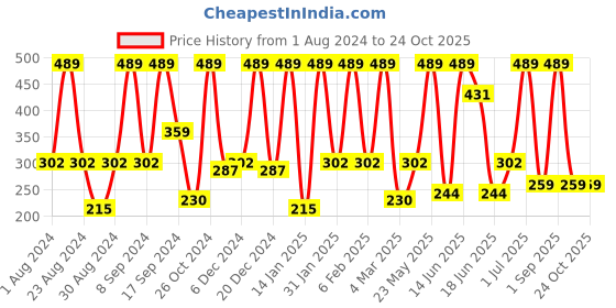myntra.com SOHI Gold-Plated Contemporary Drop Earrings sohi Price History Graph from 1 Aug 2024 to 24 Oct 2025