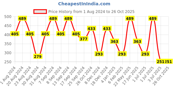 myntra.com SOHI Gold-Plated Contemporary Drop Earrings sohi Price History Graph from 1 Aug 2024 to 26 Oct 2025