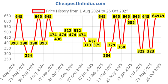 myntra.com SOHI Gold-Plated Contemporary Drop Earrings sohi Price History Graph from 1 Aug 2024 to 26 Oct 2025