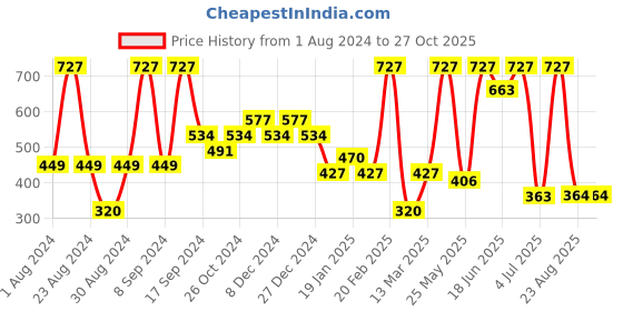 myntra.com SOHI Gold-Plated Contemporary Drop Earrings sohi Price History Graph from 1 Aug 2024 to 26 Oct 2025
