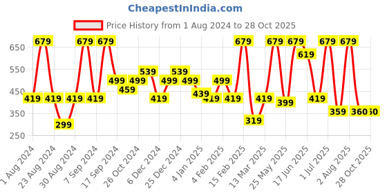 myntra.com SOHI Gold-Plated Contemporary Drop Earrings sohi Price History Graph from 1 Aug 2024 to 28 Oct 2025