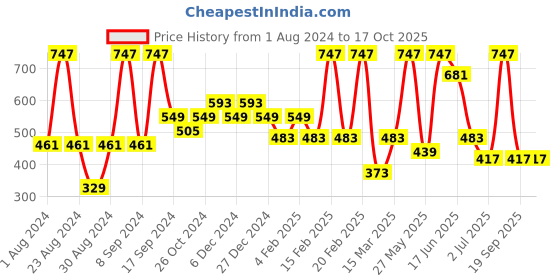 myntra.com SOHI Gold-Plated Contemporary Drop Earrings sohi Price History Graph from 1 Aug 2024 to 17 Oct 2025