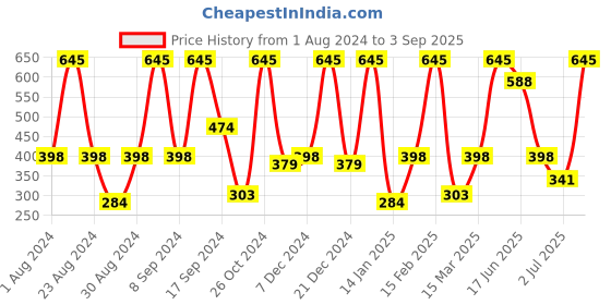 myntra.com SOHI Gold-Plated Contemporary Drop Earrings sohi Price History Graph from 1 Aug 2024 to 3 Sep 2025