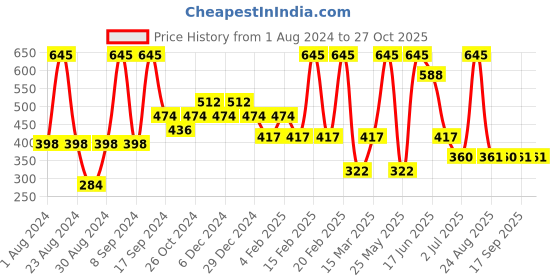 myntra.com SOHI Gold-Plated Contemporary Drop Earrings sohi Price History Graph from 1 Aug 2024 to 27 Oct 2025