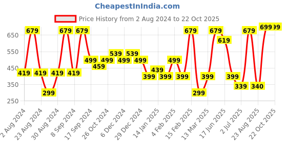 myntra.com SOHI Gold-Plated Contemporary Drop Earrings sohi Price History Graph from 2 Aug 2024 to 22 Oct 2025