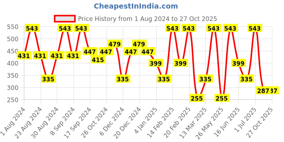 myntra.com SOHI Gold-Plated Contemporary Drop Earrings sohi Price History Graph from 1 Aug 2024 to 27 Oct 2025