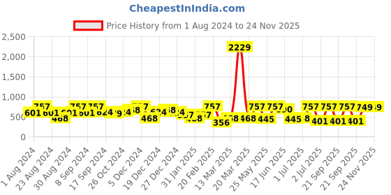 myntra.com SOHI Gold-Plated Contemporary Drop Earrings sohi Price History Graph from 1 Aug 2024 to 24 Nov 2025