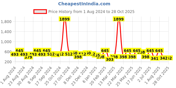 myntra.com SOHI Gold-Plated Contemporary Drop Earrings sohi Price History Graph from 1 Aug 2024 to 28 Oct 2025