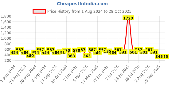 myntra.com SOHI Gold-Plated Contemporary Drop Earrings sohi Price History Graph from 1 Aug 2024 to 28 Oct 2025