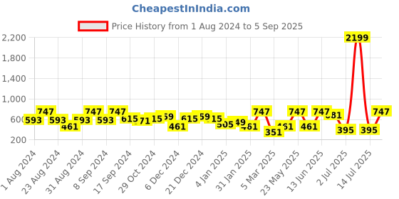 myntra.com SOHI Gold-Plated Contemporary Drop Earrings sohi Price History Graph from 1 Aug 2024 to 5 Sep 2025