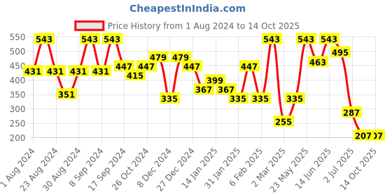 myntra.com SOHI Gold-Plated Contemporary Drop Earrings sohi Price History Graph from 1 Aug 2024 to 13 Oct 2025