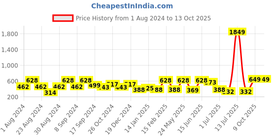 myntra.com SOHI Gold-Plated Contemporary Drop Earrings sohi Price History Graph from 1 Aug 2024 to 13 Oct 2025