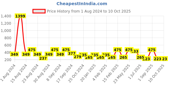 myntra.com SOHI Gold-Plated Contemporary Drop Earrings sohi Price History Graph from 1 Aug 2024 to 10 Oct 2025