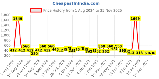 myntra.com SOHI Gold-Plated Contemporary Drop Earrings sohi Price History Graph from 1 Aug 2024 to 24 Nov 2025