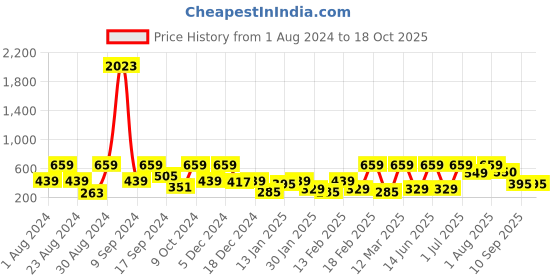 myntra.com SOHI Gold-Plated Contemporary Drop Earrings sohi Price History Graph from 1 Aug 2024 to 18 Oct 2025