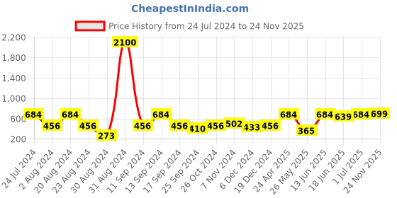 myntra.com SOHI Gold-Plated Contemporary Drop Earrings sohi Price History Graph from 24 Jul 2024 to 24 Nov 2025