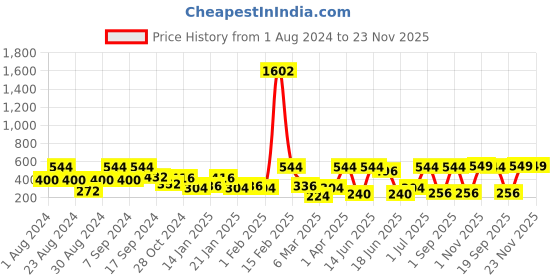 myntra.com SOHI Gold-Plated Contemporary Drop Earrings sohi Price History Graph from 1 Aug 2024 to 23 Nov 2025