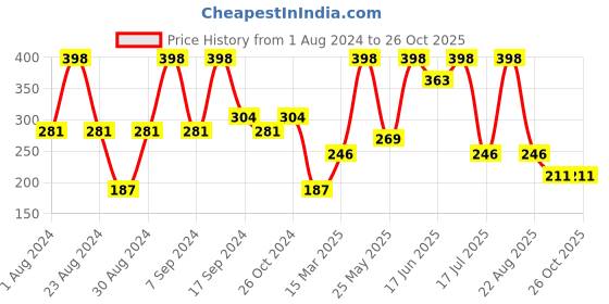 myntra.com SOHI Gold-Plated Contemporary Drop Earrings sohi Price History Graph from 1 Aug 2024 to 26 Oct 2025