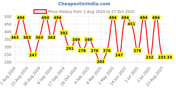 myntra.com SOHI Gold-Plated Contemporary Drop Earrings sohi Price History Graph from 1 Aug 2024 to 27 Oct 2025